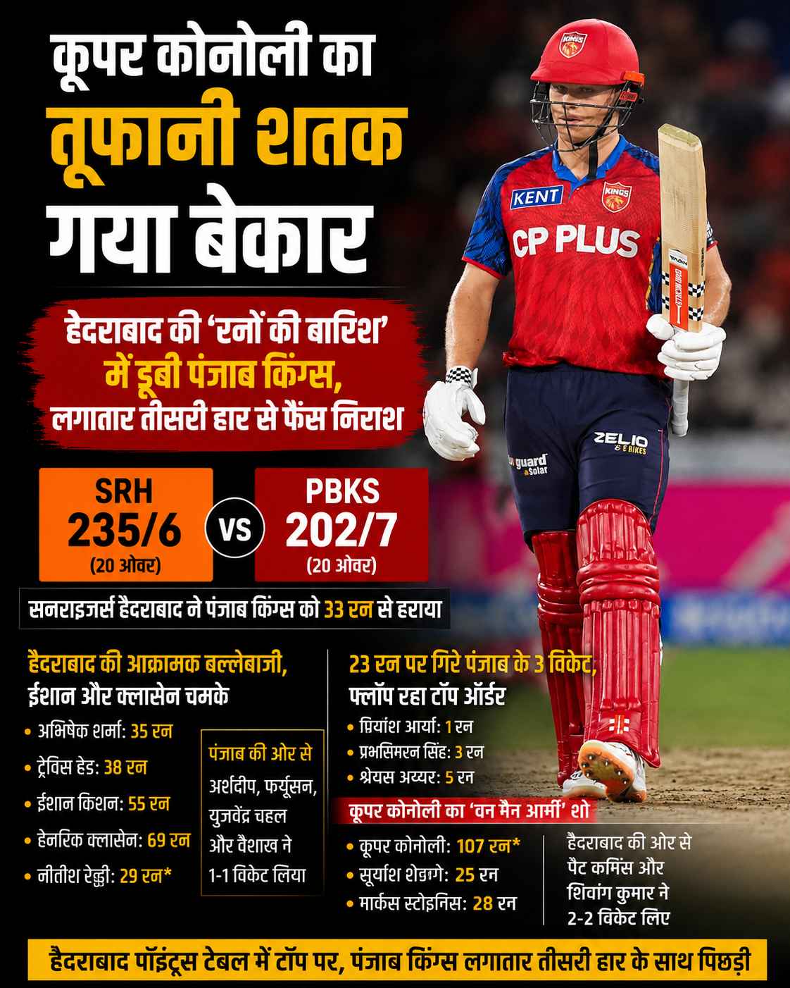 कूपर कोनोली का तूफानी शतक गया बेकार: हैदराबाद की 'रनों की बारिश' में डूबी पंजाब किंग्स, लगातार तीसरी हार से फैंस निराश